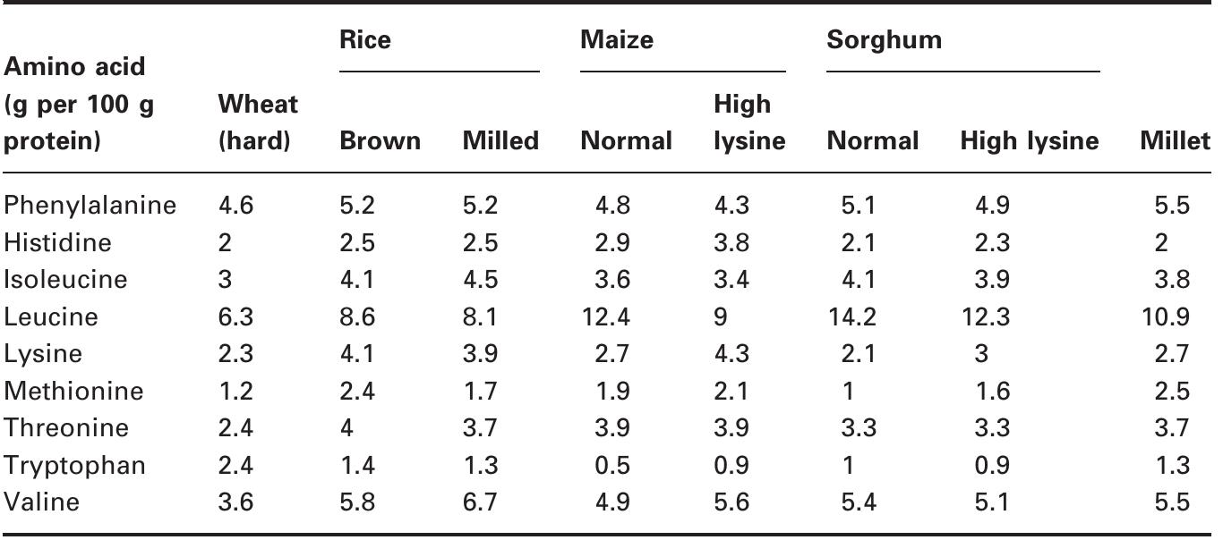 Nutritionally, cereals have high carbohydrate but relatively low protein content. They are rich in dietary energy, vitamins, several minerals (especially micronu- trients such as iron and zinc), insoluble dietary fibre and phytochemicals with antioxidant properties (Bouis, 2000). Coarse cereals include maize, sorghum, oats, barley, pearl millet and finger millet. Because of the excellent nutritional and functional properties they possess, this group of food crops have been designated as ‘nutricereals’ (Kaur et al., 2014). Because cereals are not consumed raw in their natural state, they usually require further processing and fermentation is one technology performed in Africa to transform them into edible products, preserve them or enhance the nutritional and safety aspects of these foods (Galati et al., 2014). The nutrient composition of some of these major cereals is presented in Table 3. 