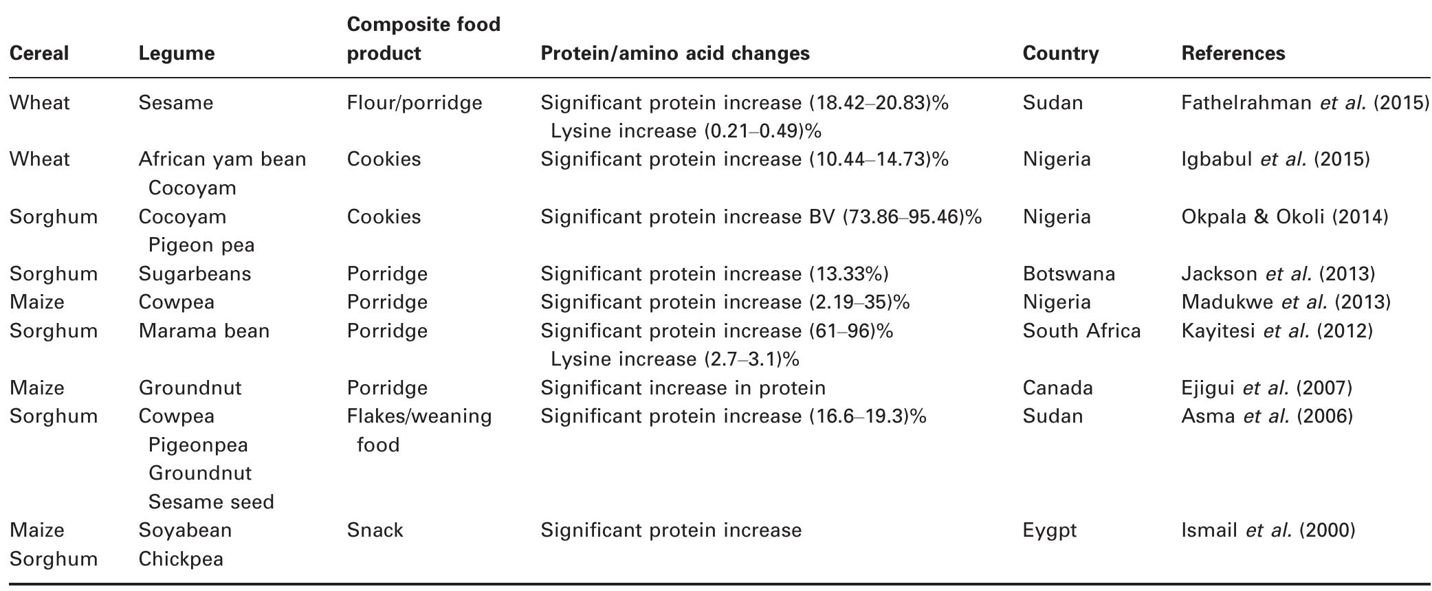 Table 6 Composites from cereal and legumes with reported increase in protein/amino acid content 