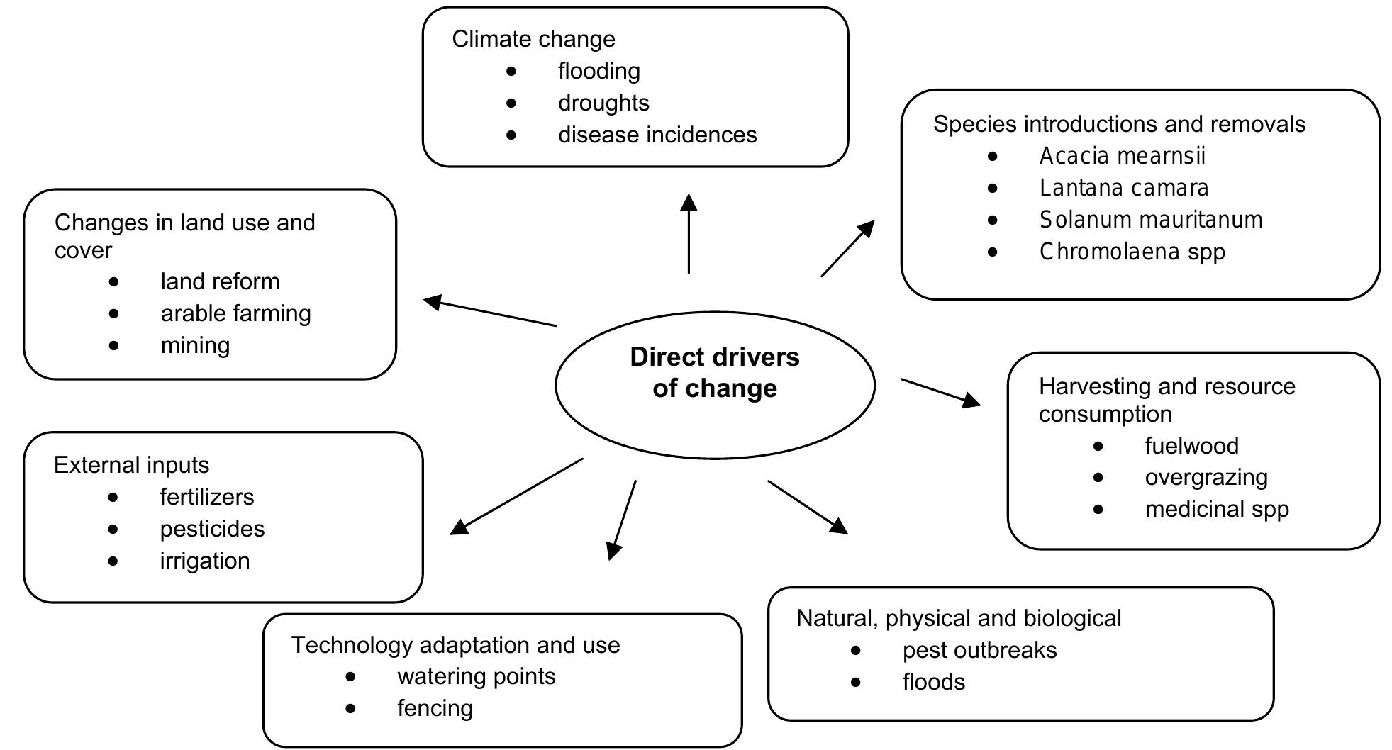 Unpredictable Drivers Figure 1 - from An African account of ecosystem service