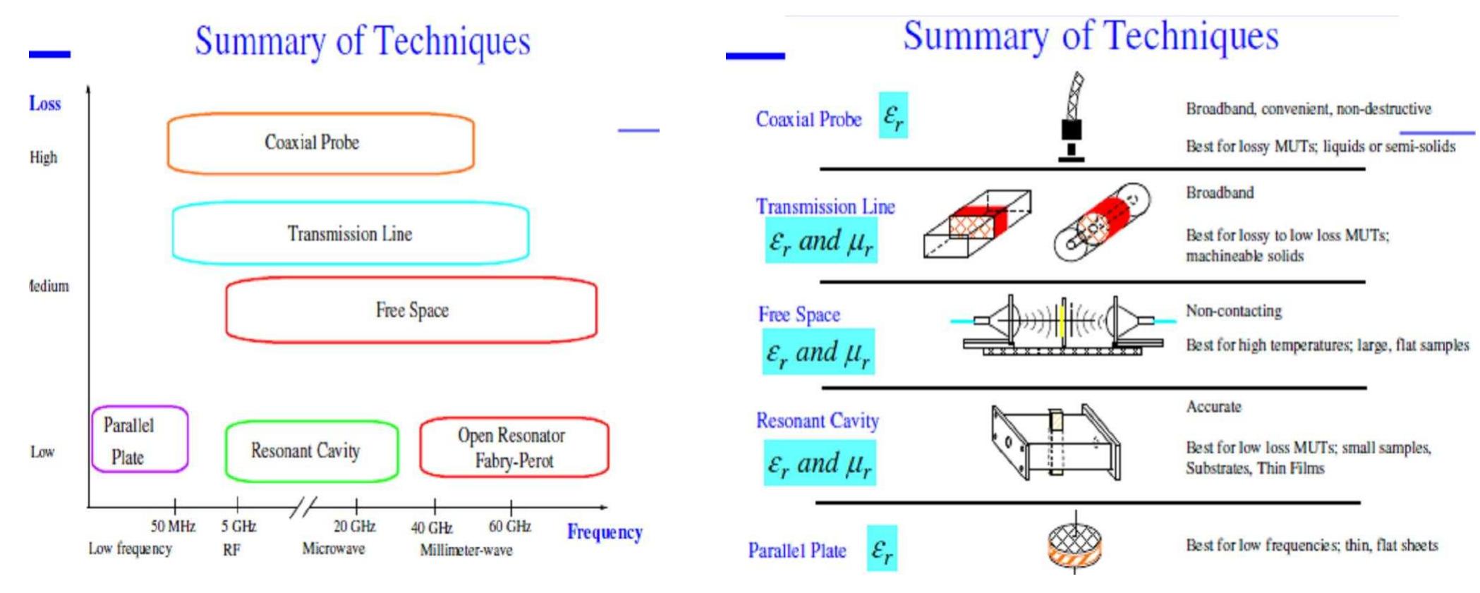 (PDF) An overview of the techniques for measuring the dielectric ...