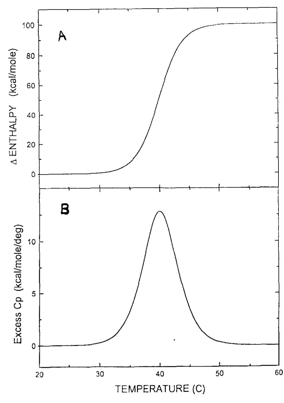 Schematic representation of the thermogram of melting (at