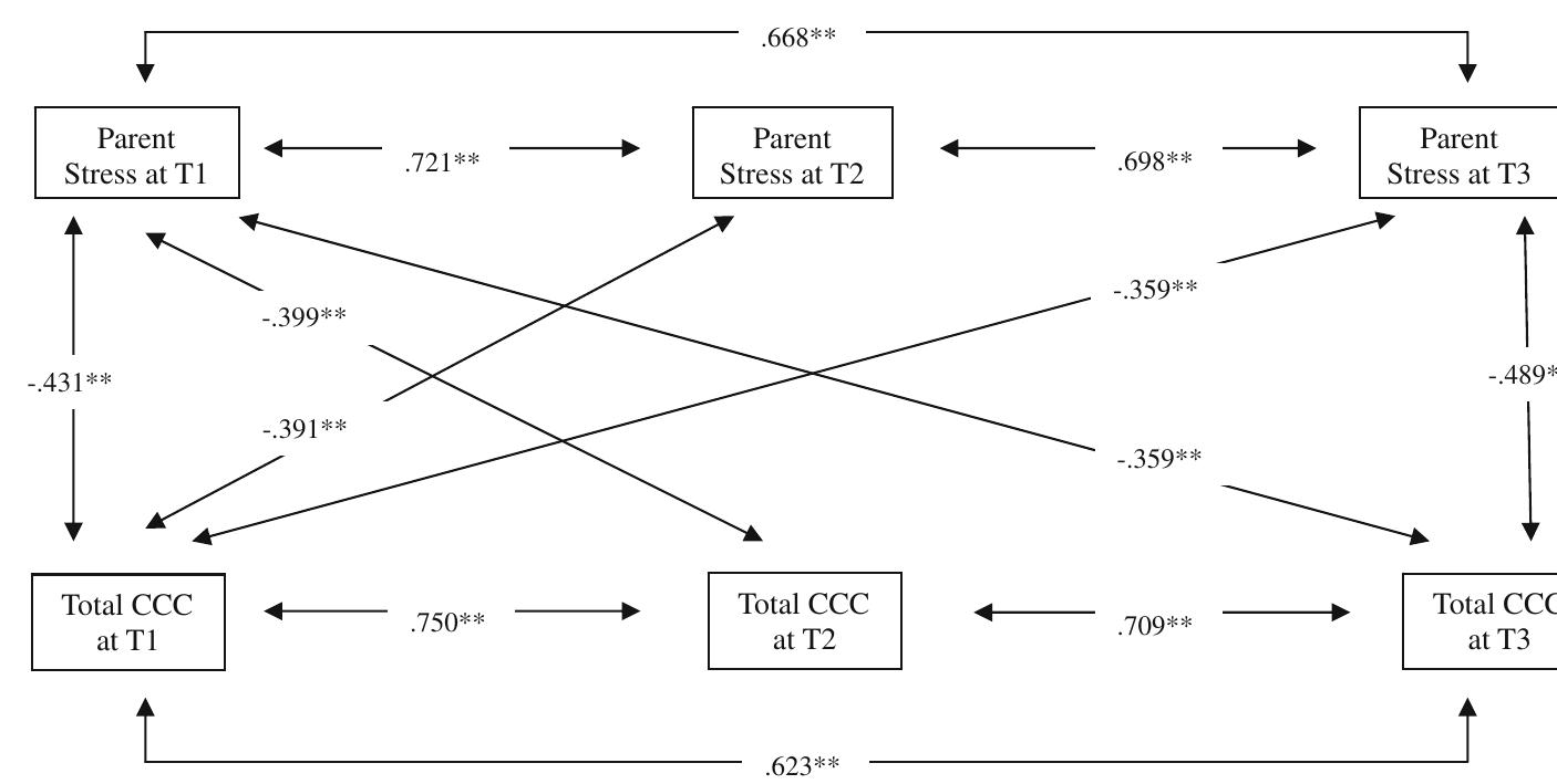 (PDF) Bidirectional Relationships Between Parenting Stress and Child ...