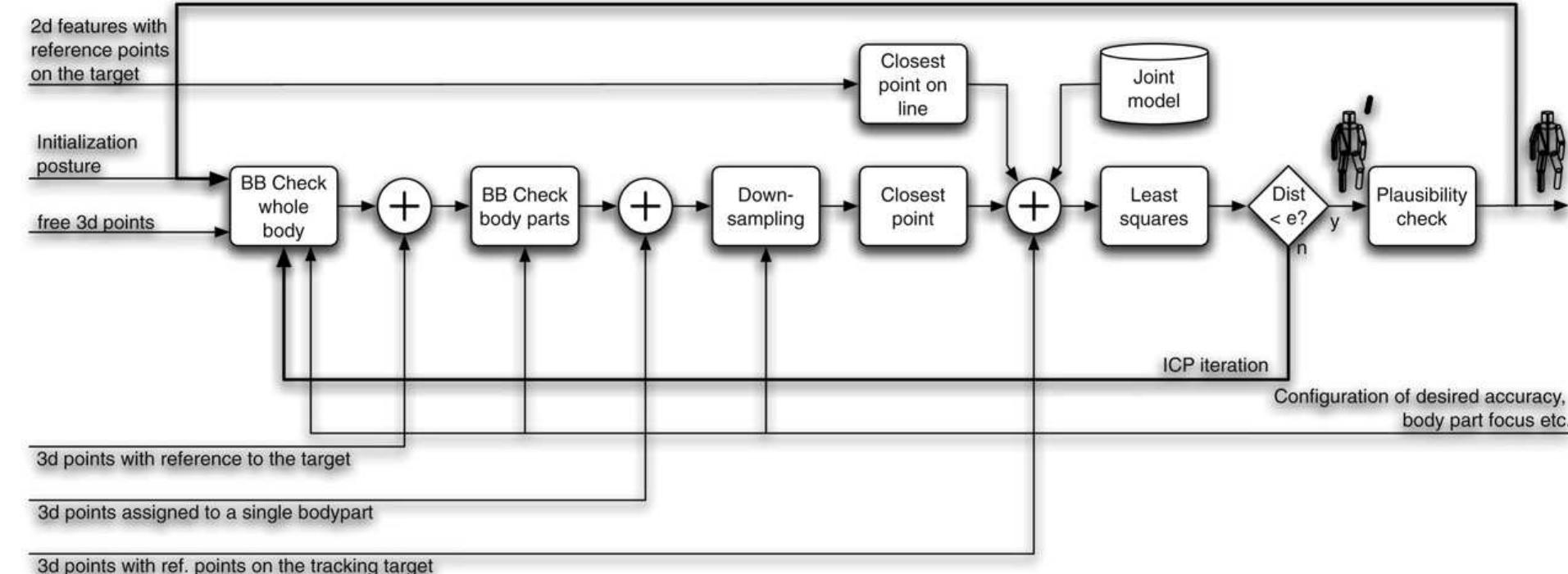 (PDF) Fusion of 2d and 3d sensor data for articulated body tracking