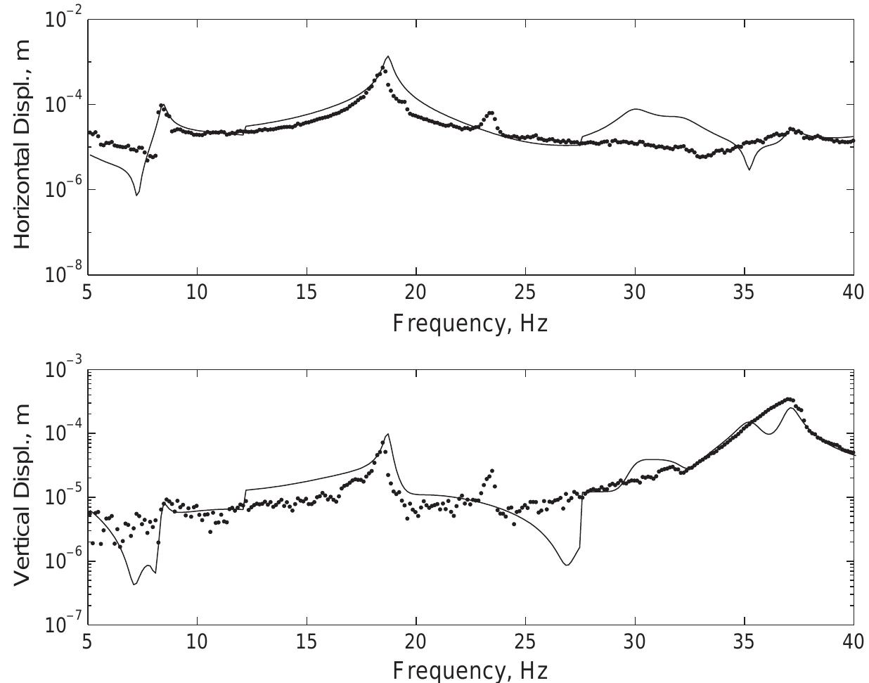(PDF) Estimating unbalance and misalignment of a flexible rotating ...