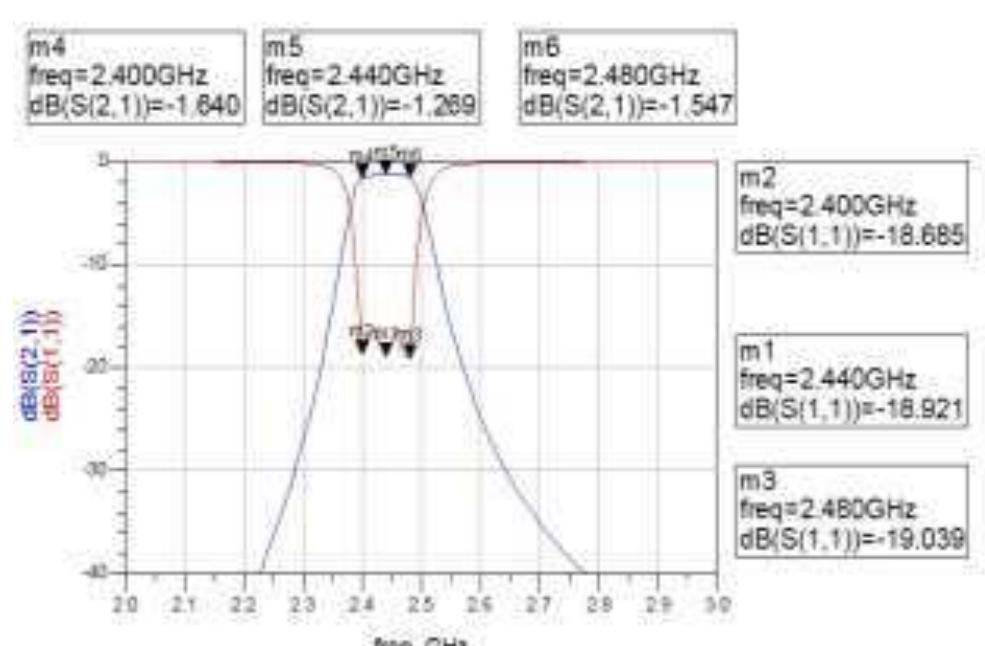 (PDF) Design, Simulation and Fabrication of a Microstrip Bandpass Filter