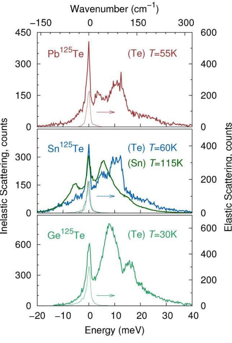 (PDF) Lattice dynamics and structure of GeTe, SnTe and PbTe