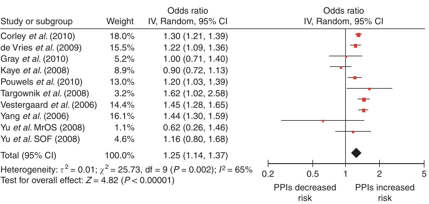Figure 2 - from Proton pump inhibitors and risk of fracture: