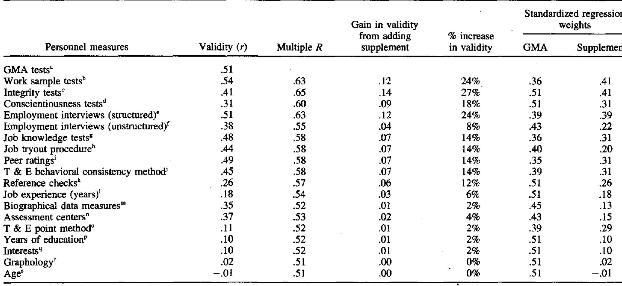 (PDF) The Validity and Utility of Selection Methods in Personnel ...