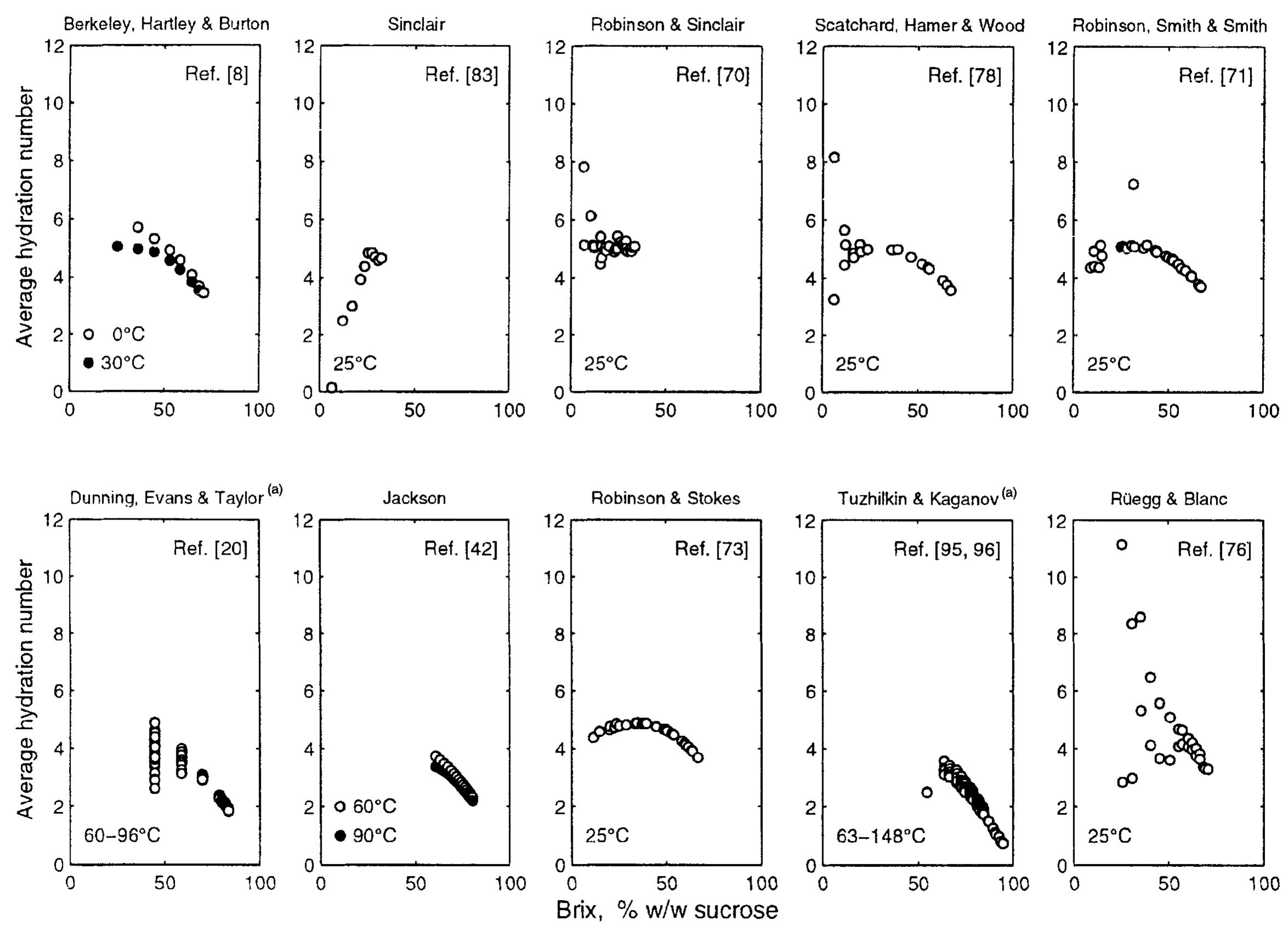 Figure 1 - Hydration Number and Water Activity Models for