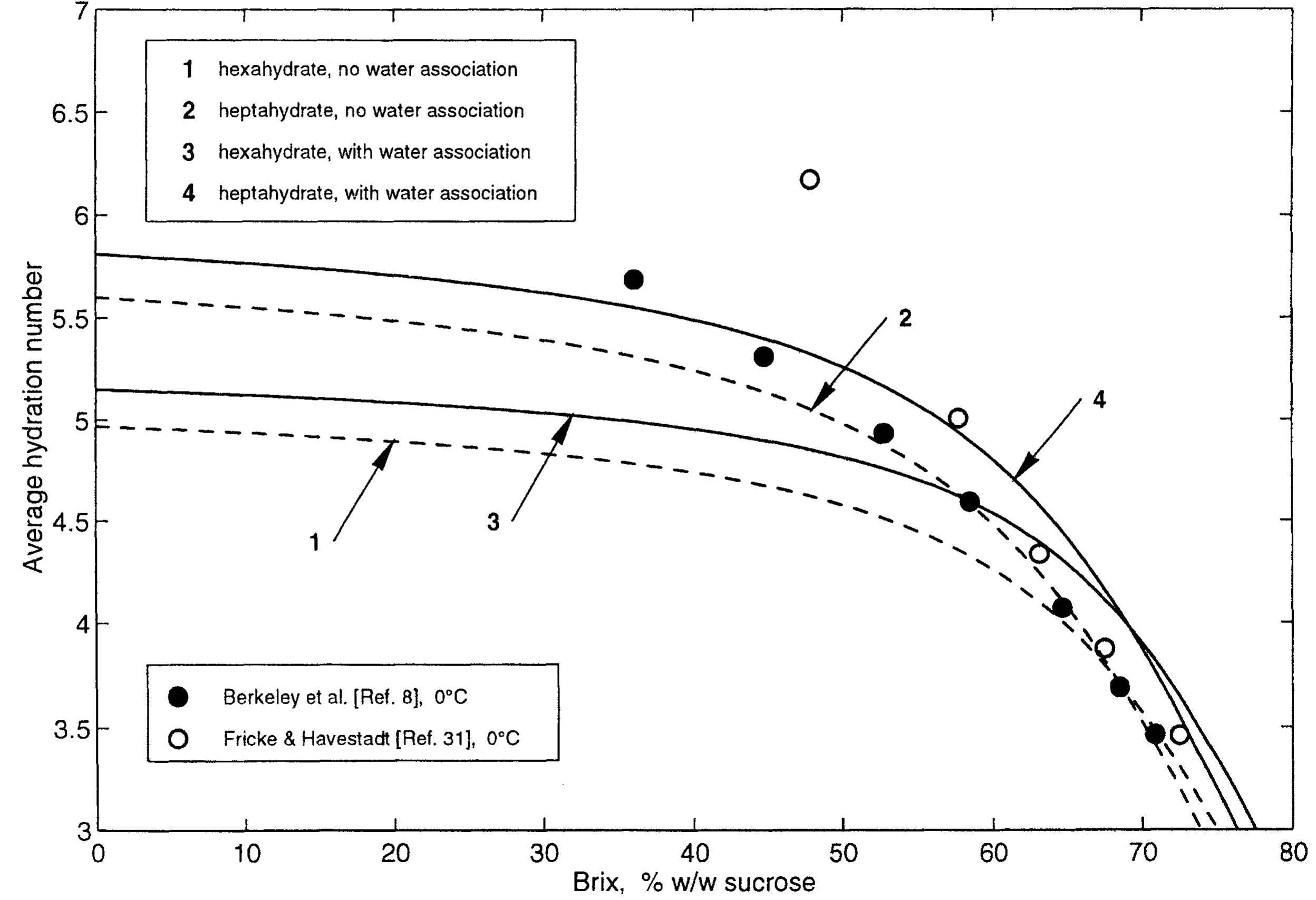 (PDF) Hydration Number and Water Activity Models for the Sucrose-Water ...