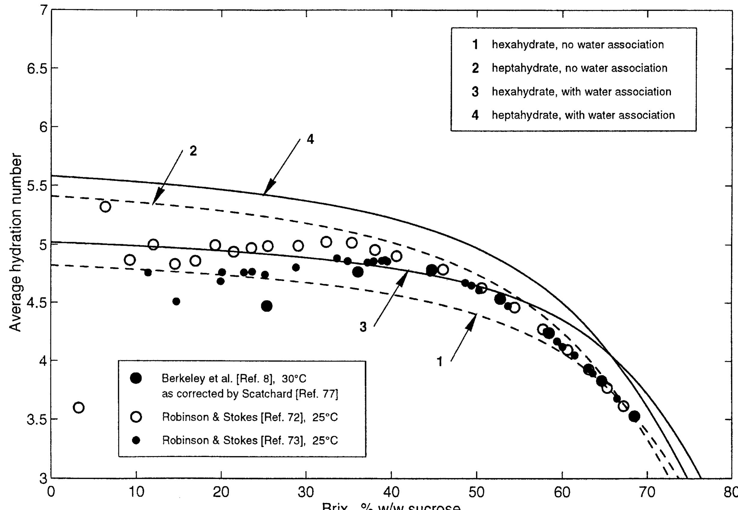 (PDF) Hydration Number and Water Activity Models for the Sucrose-Water ...