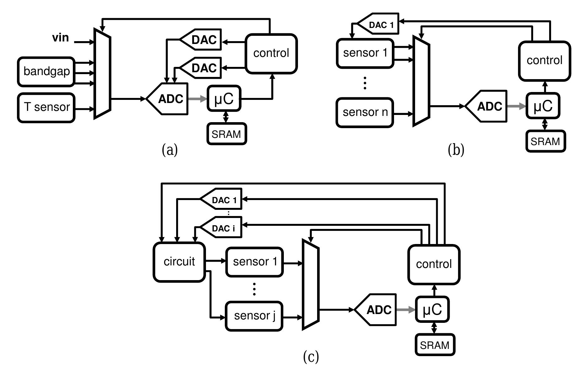 (PDF) Adaptive Circuit Design Methodology and Test Applied to ...