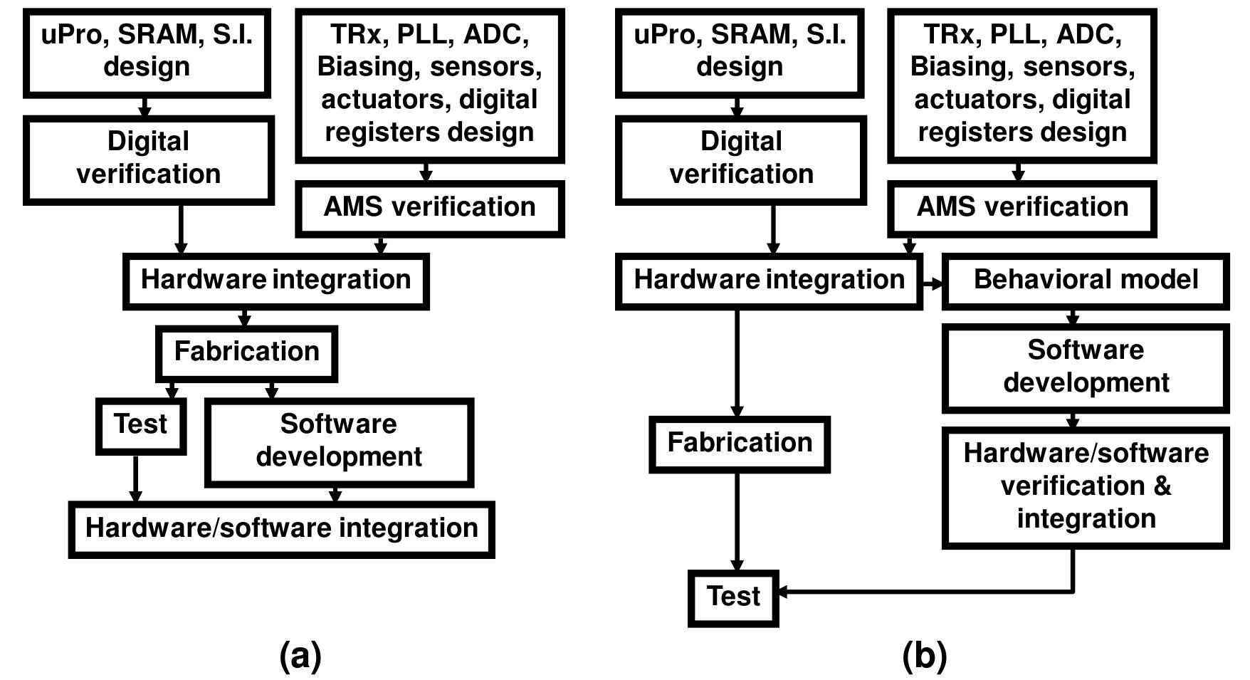 (a) typical soc design, verification and integration flow