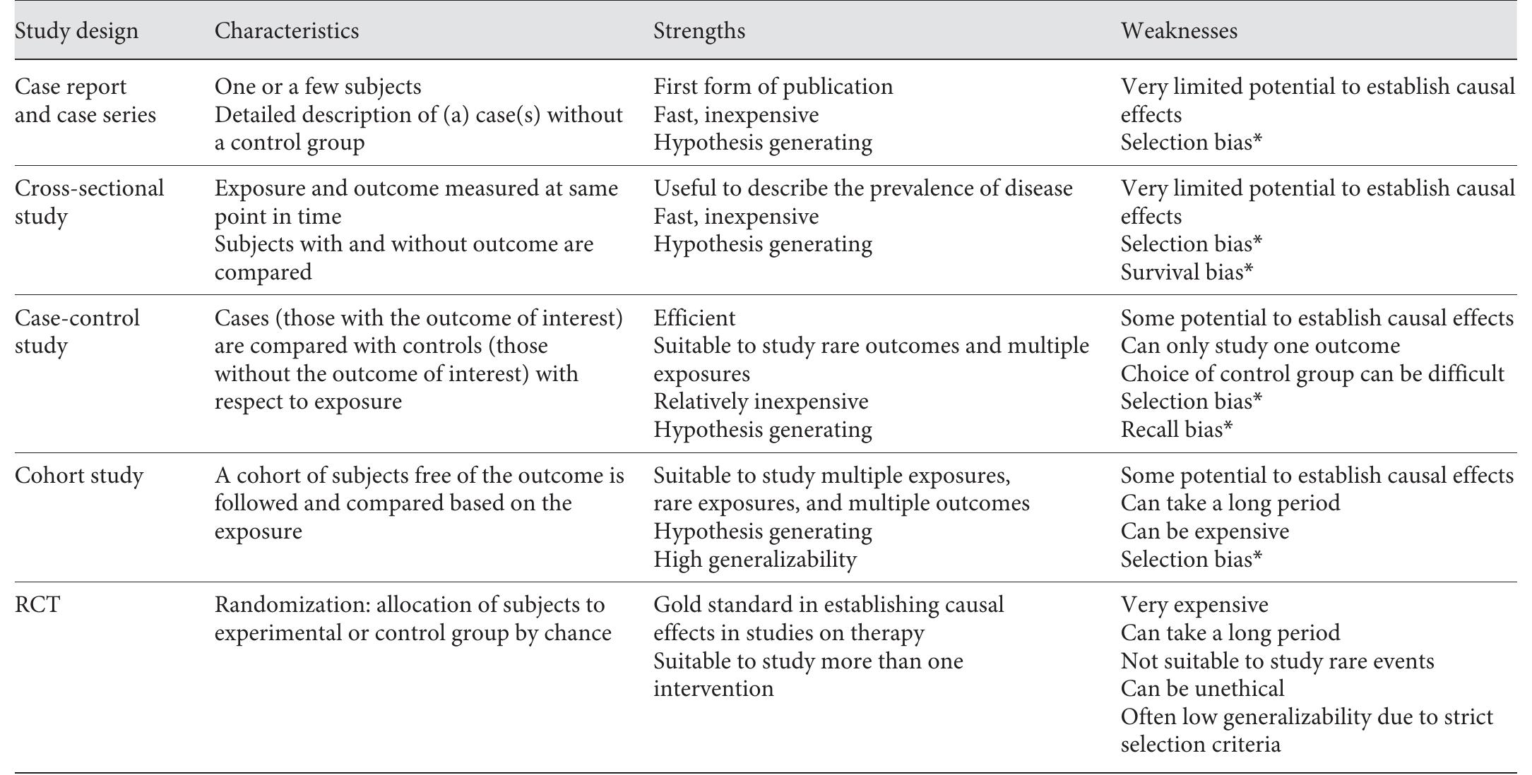 (PDF) Study Designs in Clinical Research