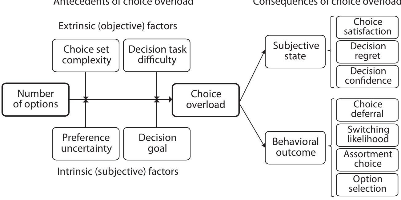 Option Overload (PDF) Choice overload: A conceptual review and meta-analysis