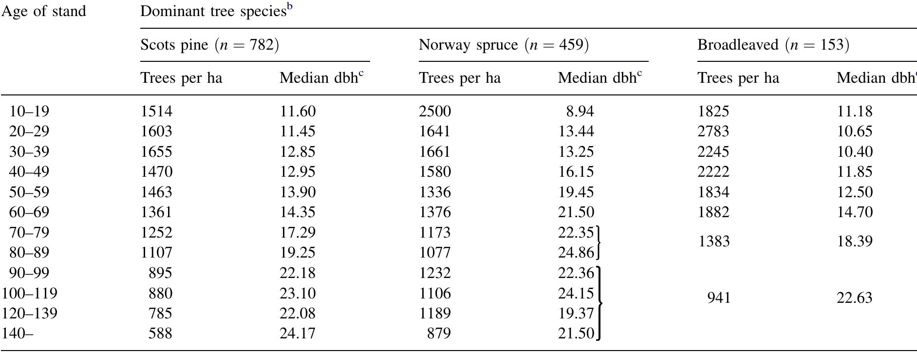* the age classes of the oldest broadleaved forests were