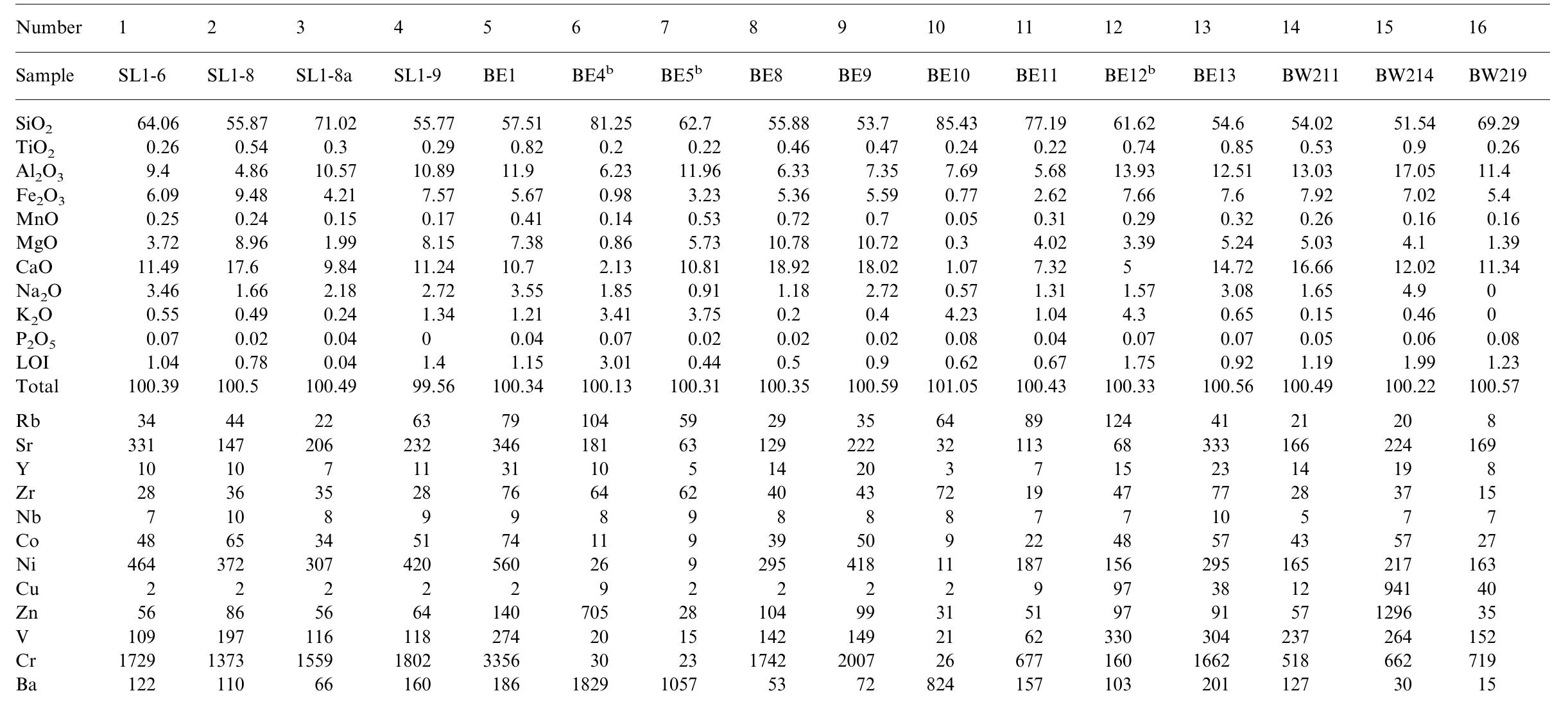 Whole rock major and trace element composition of the
