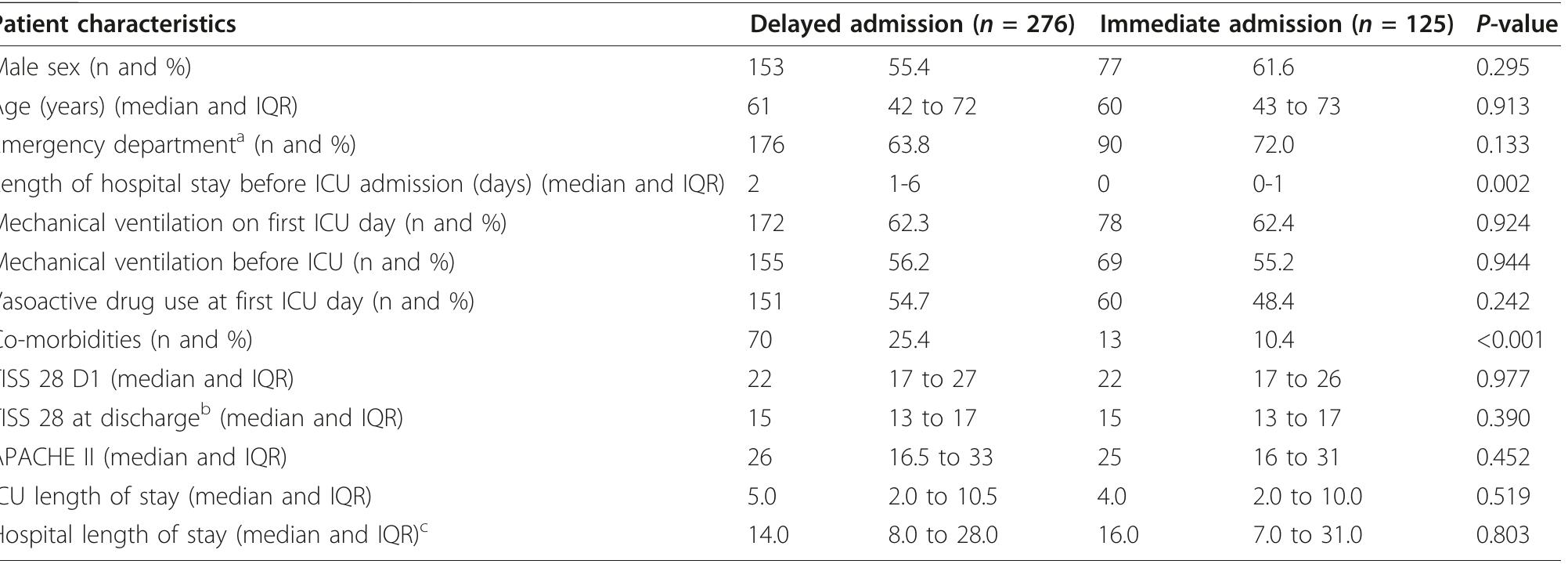 Study sample characteristics at icu admission * emergency