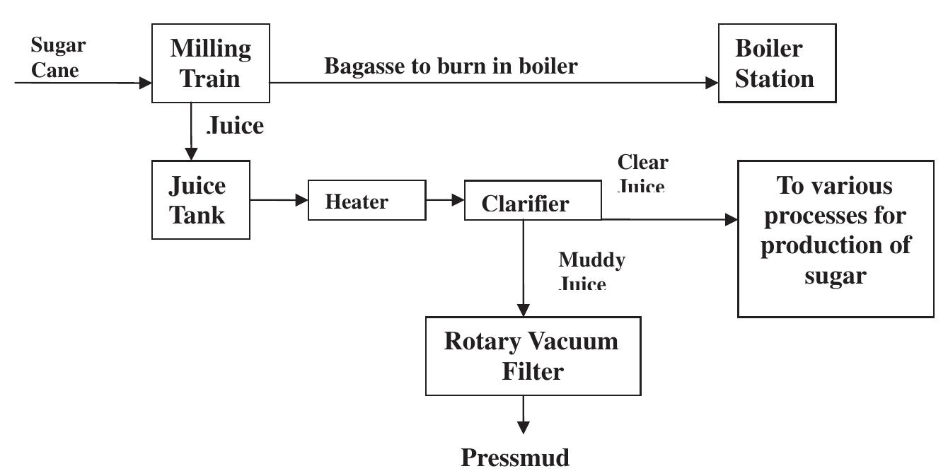 Fig. 1. A schematic diagram of formation of pressmud waste in sugar mill. 