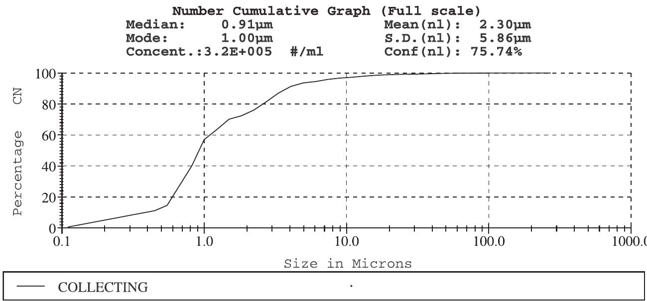Fig. 3. Number cumulative graph (Full scale) of pressmud sample. 