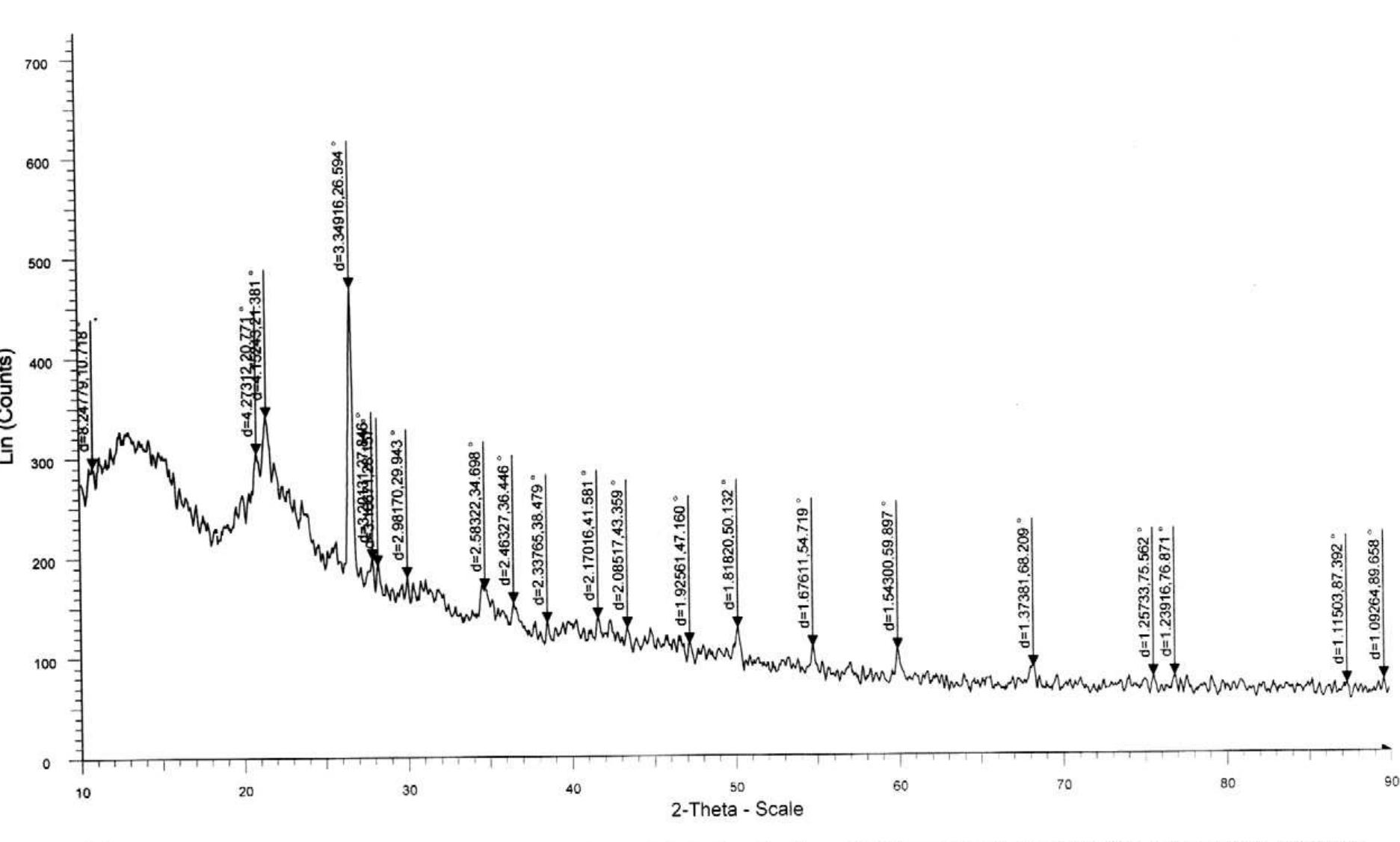 Fig. 4. Result of X-ray diffraction analysis of pressmud sample. 