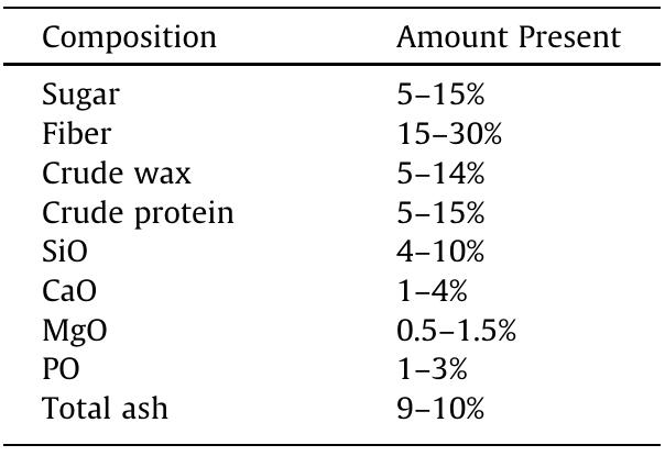 General composition of pressmud [5].  Table 1 