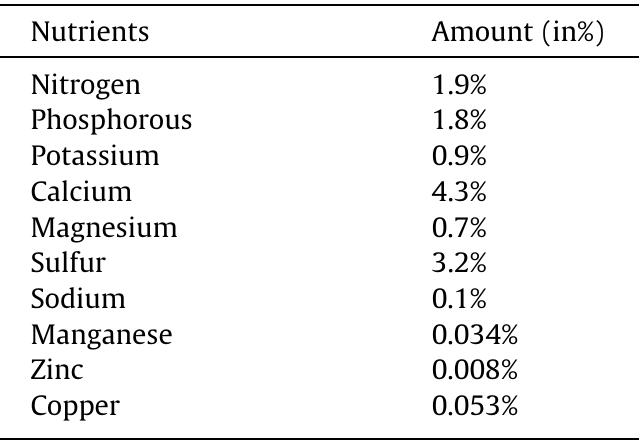 A typical nutrient contents of pressmud [6].  Table 2 