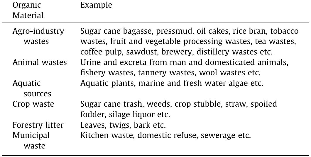 Various organic materials having potential for biogas generation. 
