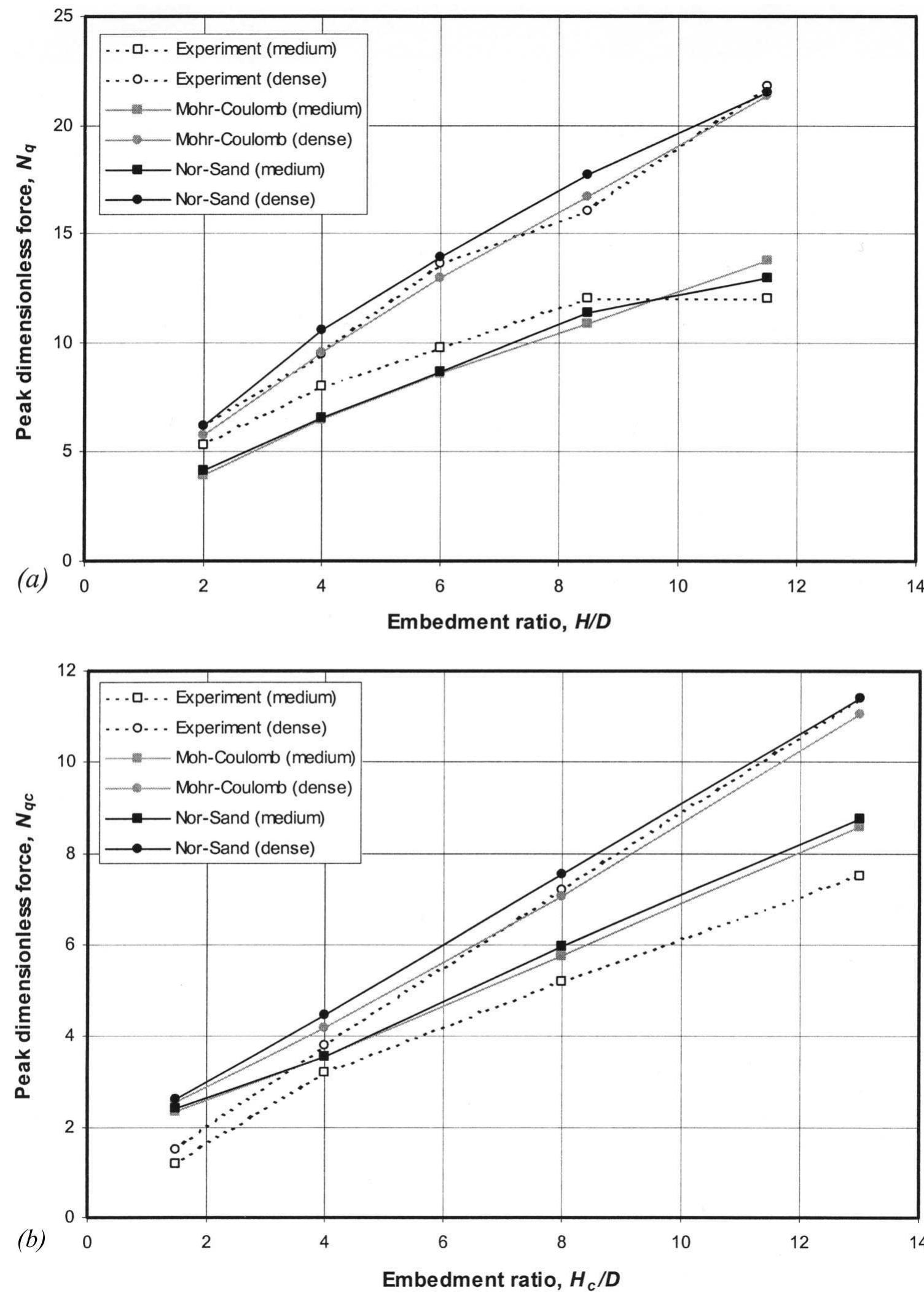 (PDF) Lateral and Upward Soil-Pipeline Interactions in Sand for Deep ...