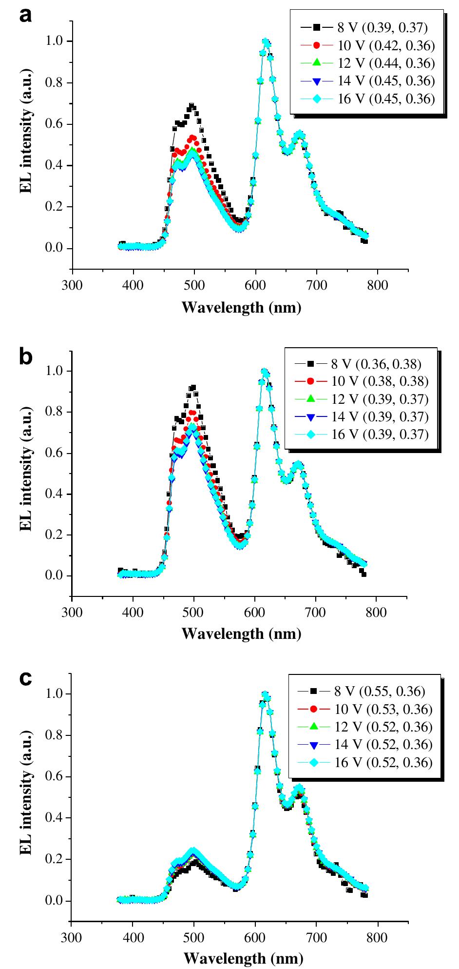 El spectra of oleds with the emissive-layer structures: (a)