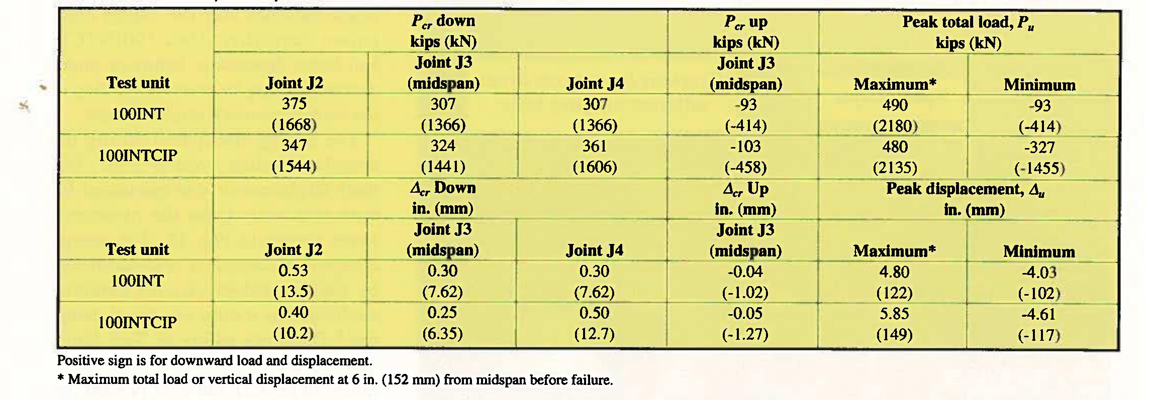 (PDF) Seismic Performance of Precast Segmental Bridge Superstructures ...