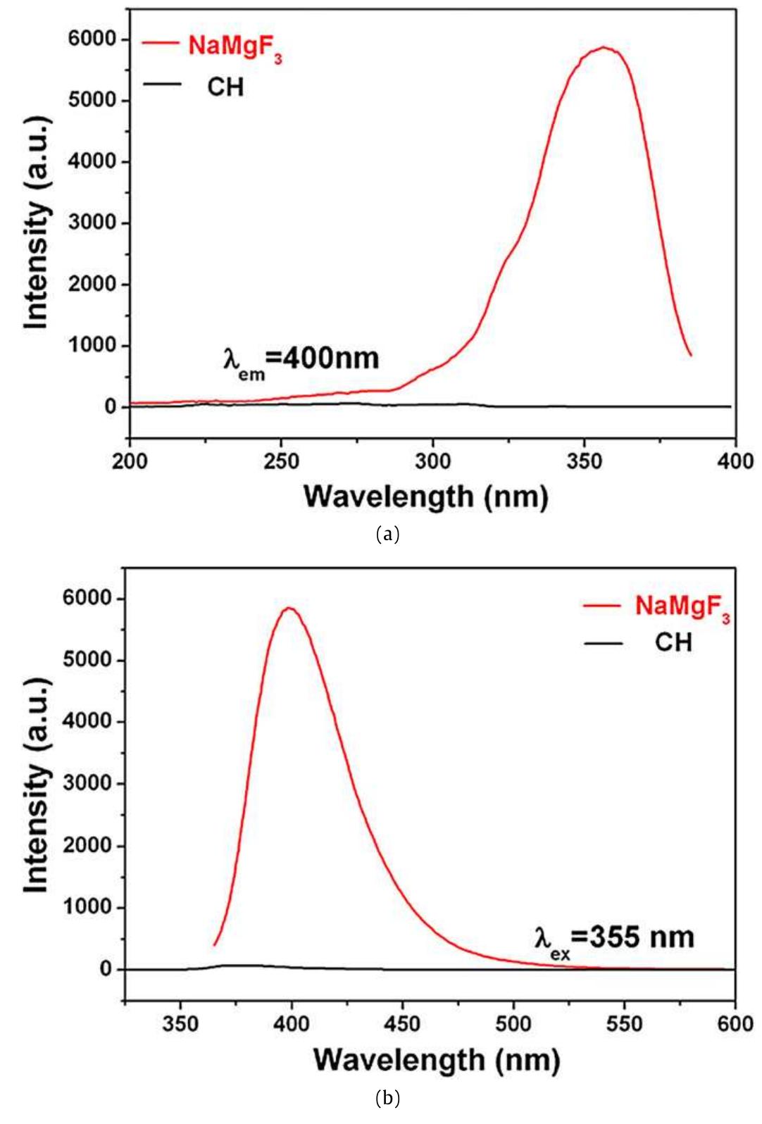 Excitation (a) and emission (b) spectra of the as-prepared