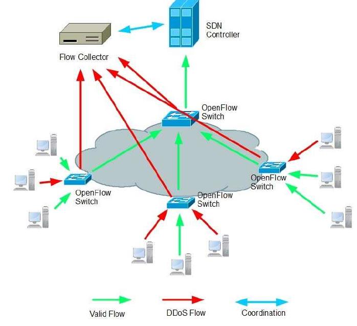 (PDF) Time-based DDoS Detection and Mitigation for SDN Controller