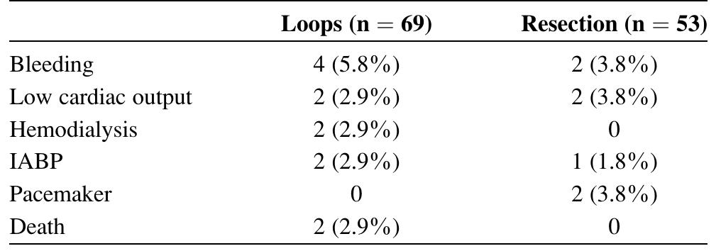 IABP, intra-aortic balloon pump.  TABLE 4. Early postoperative complications 
