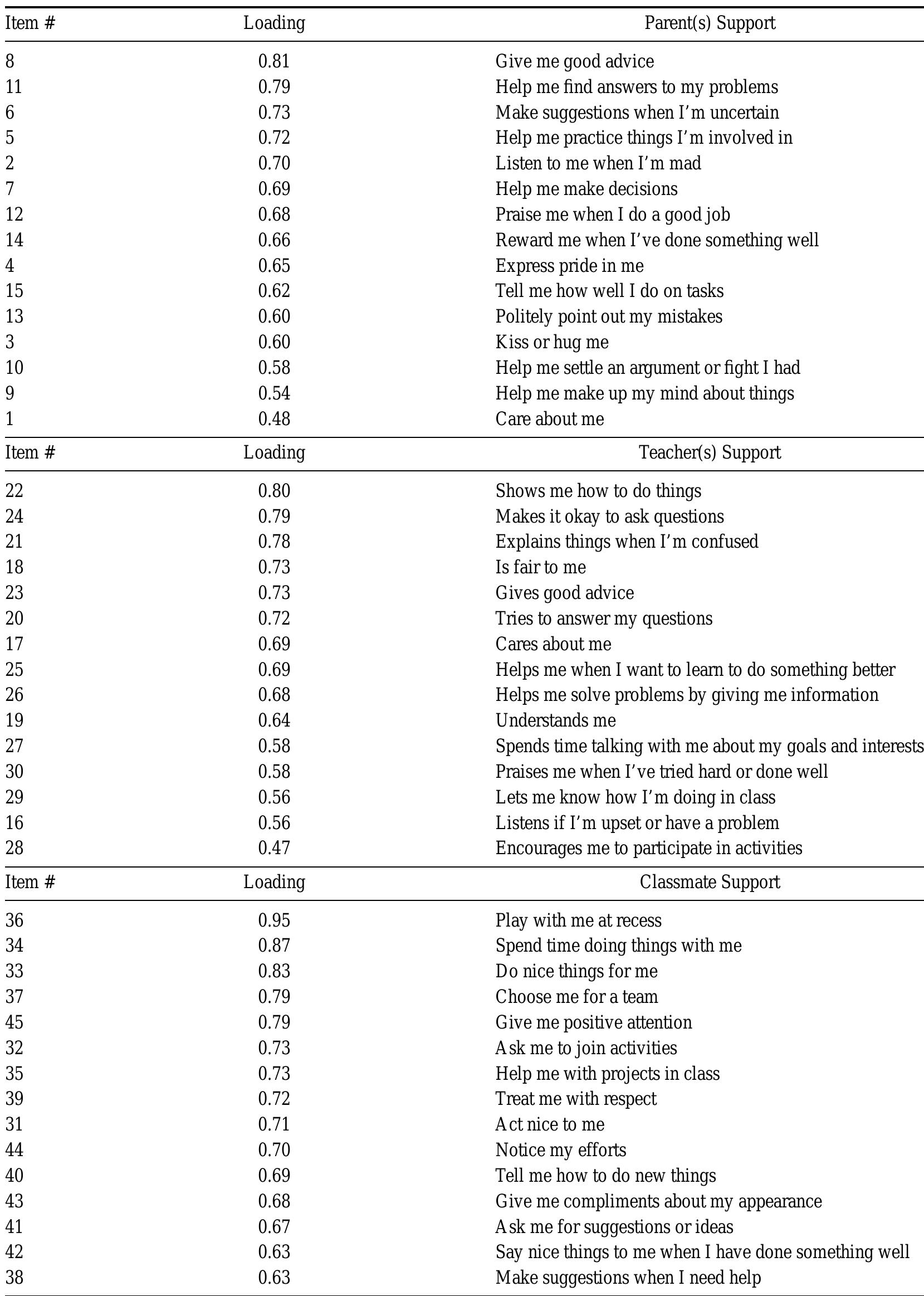 Social Support Table (PDF) Adolescents' ratings of perceived social support and its ...