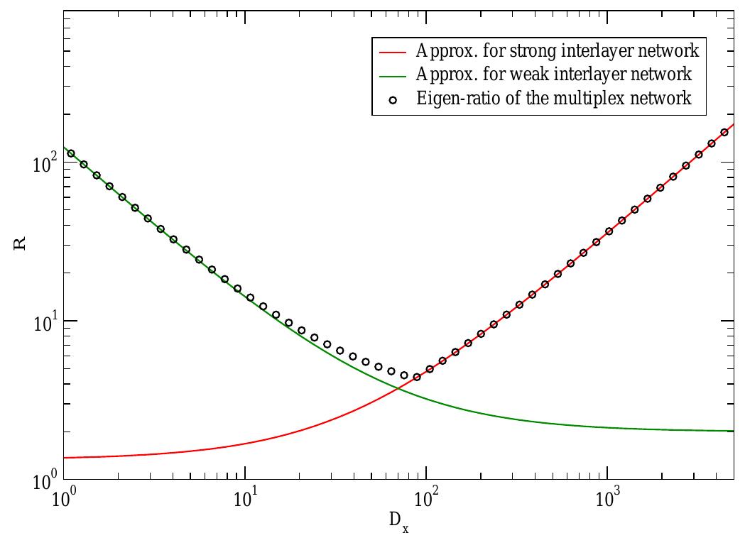 (PDF) Spectral properties of the Laplacian of multiplex networks
