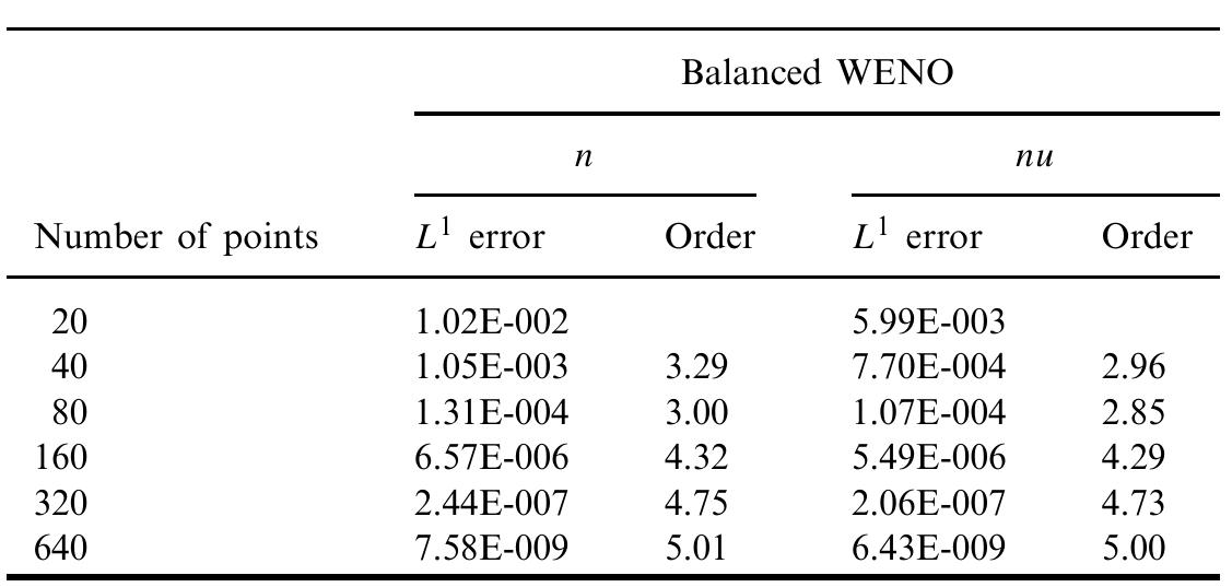 (PDF) High-Order Well-Balanced Finite Difference WENO Schemes for a ...