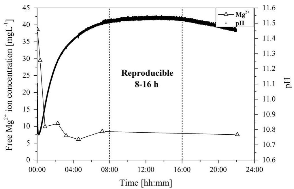 Figure 8 - from Struvite precipitation with MgO as a