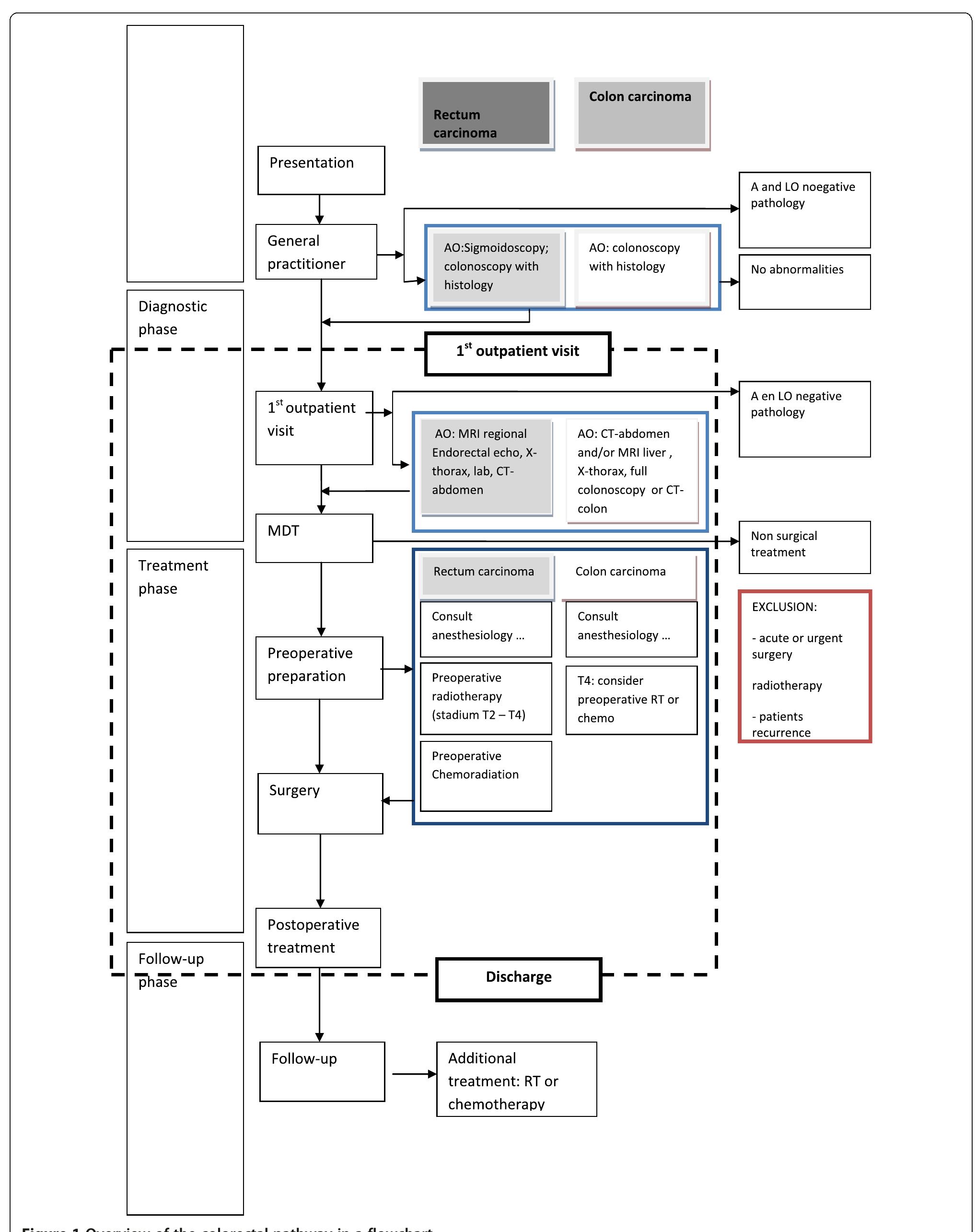 Figure 1 - Development of an instrument to analyze