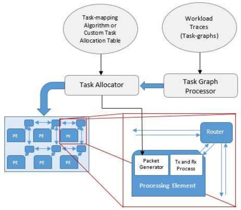 Simplified block diagram of our simulator model. c++, which