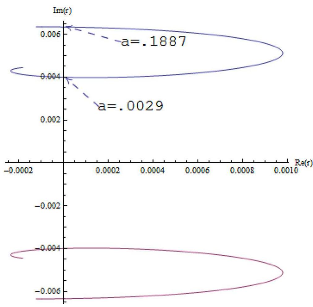 Argand diagram for a pair of complex conjugate roots of