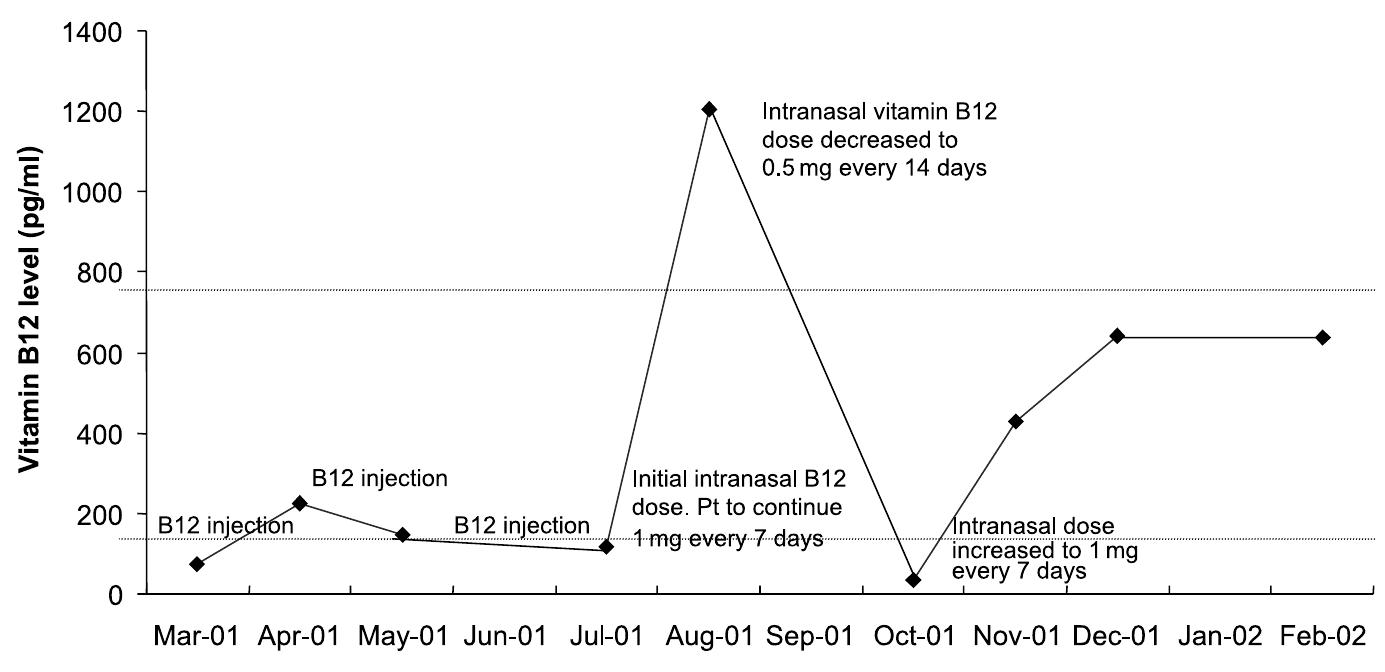 Figure 1 - from Adverse reactions to vitamin B12 injections
