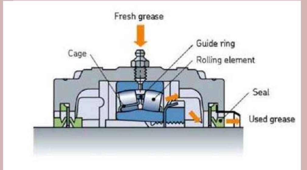 (PDF) Rheology of Lubricating Grease