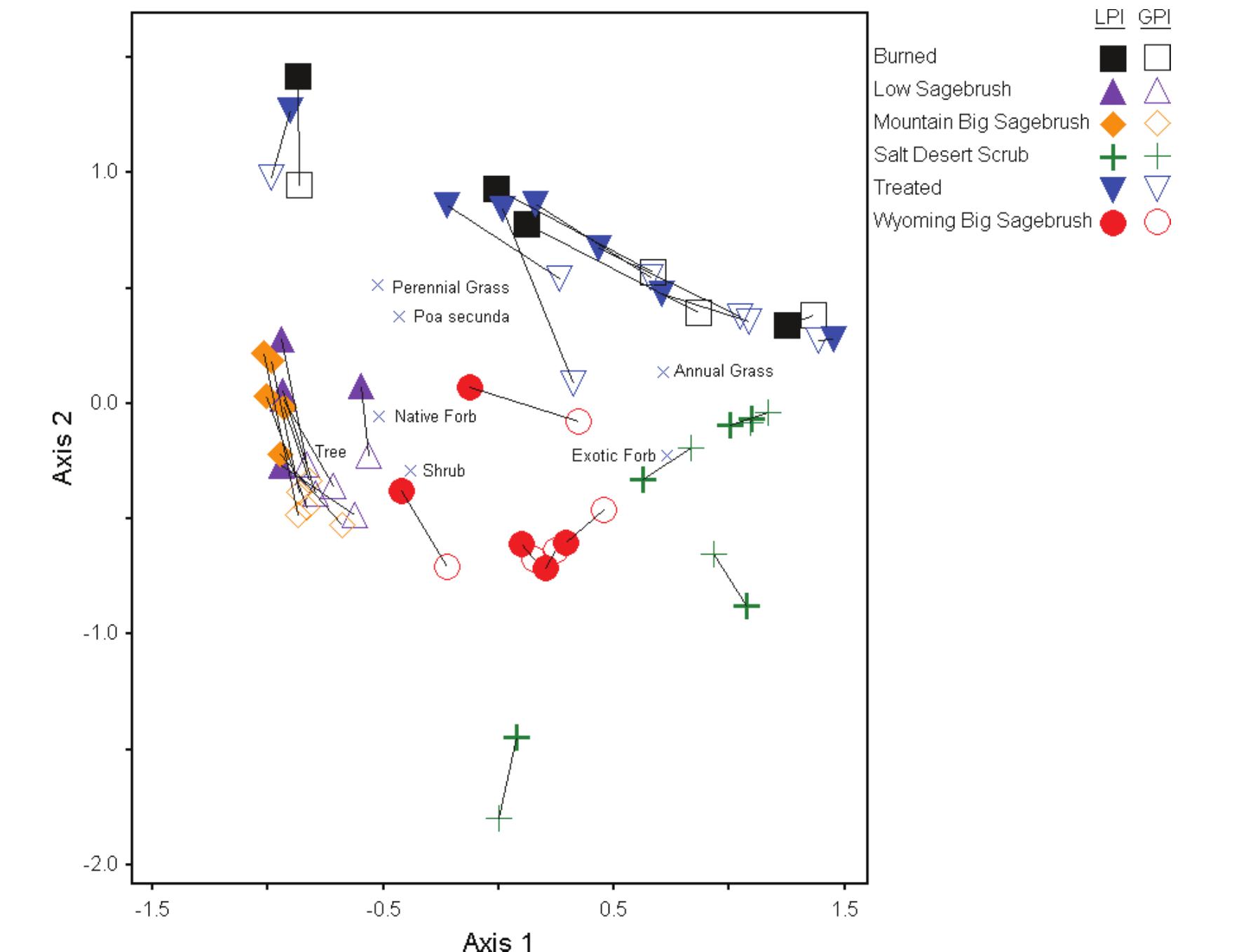 (PDF) Performance of Quantitative Vegetation Sampling Methods Across ...