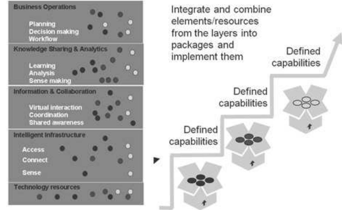 Capability Development Platform (PDF) What is a capability platform approach to Integrated Operations ...