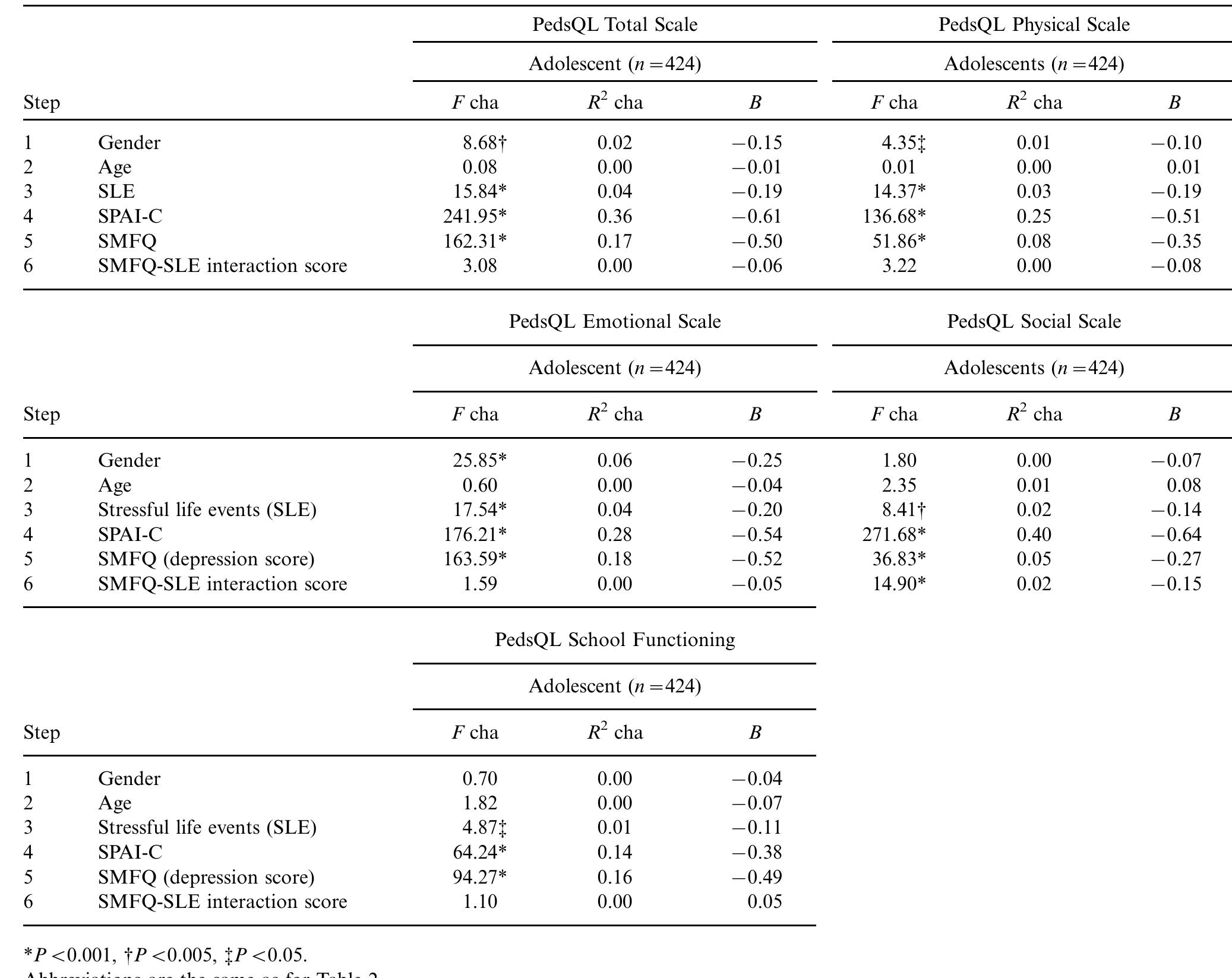 Summary of the separate hierarchical multiple regression