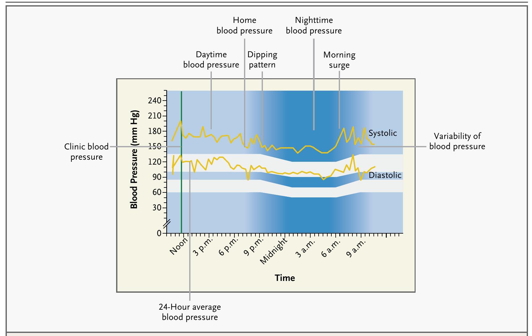 (PDF) Ambulatory Blood-Pressure Monitoring