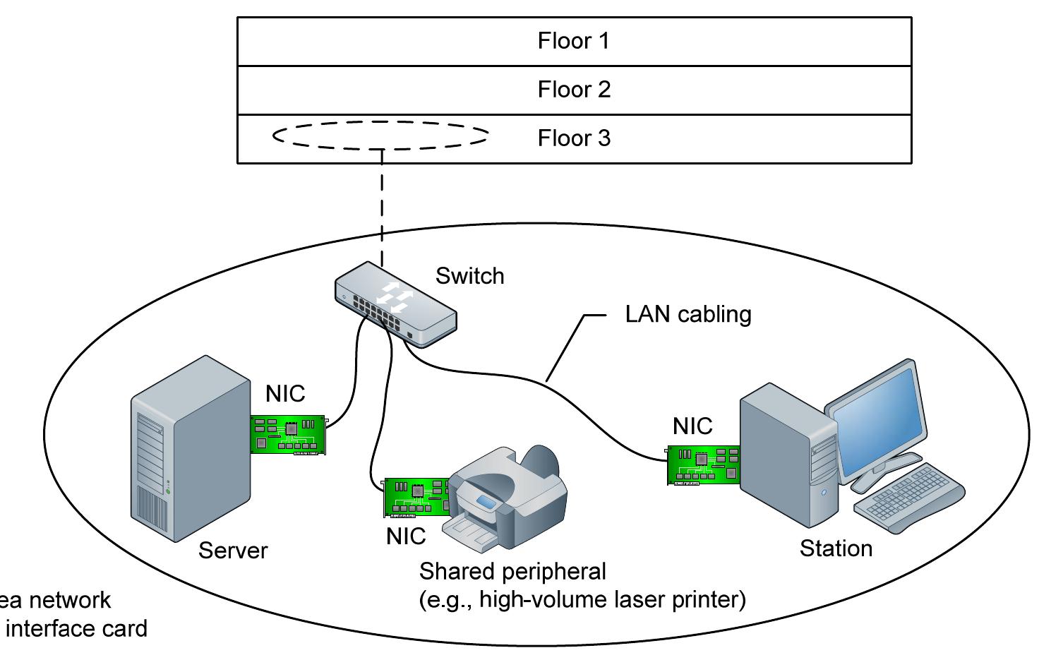 Example of a local area network
