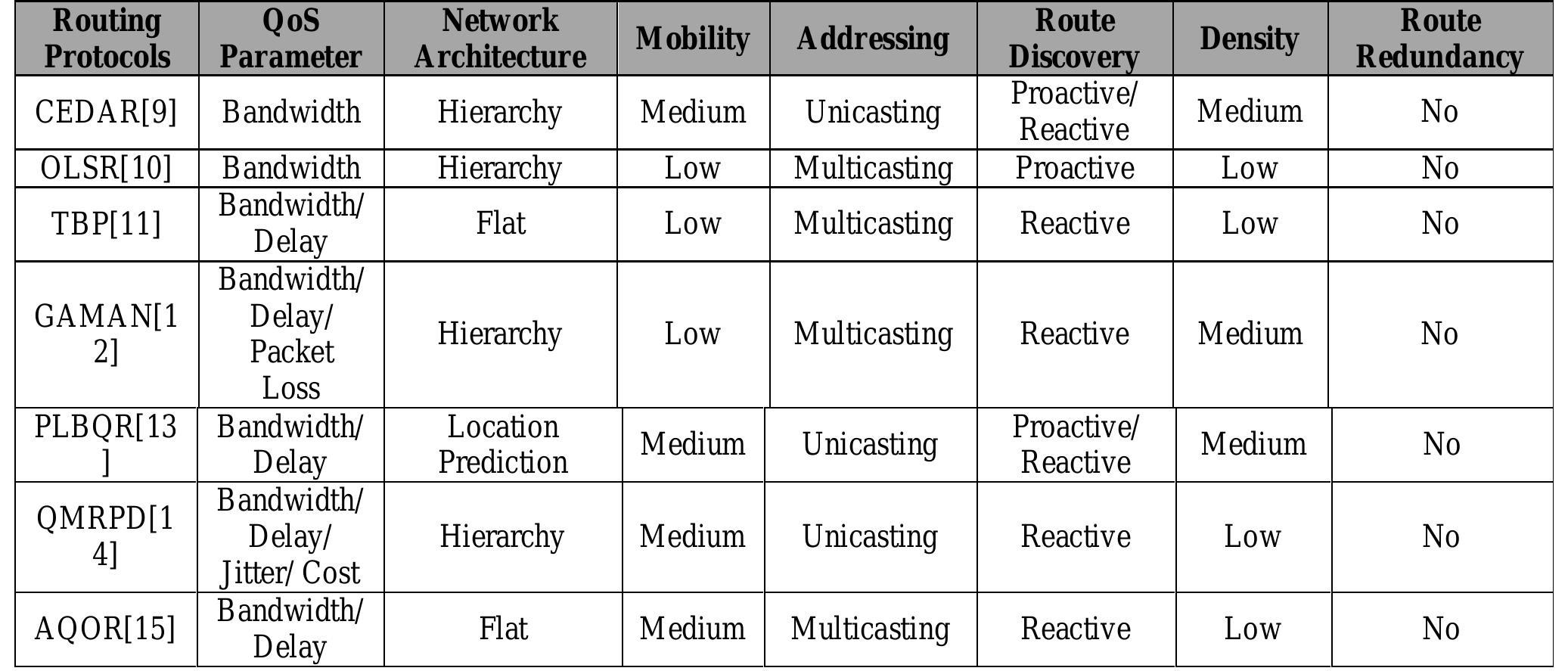 QOS BASED ROUTING PROTOCOLS-A REVIEW