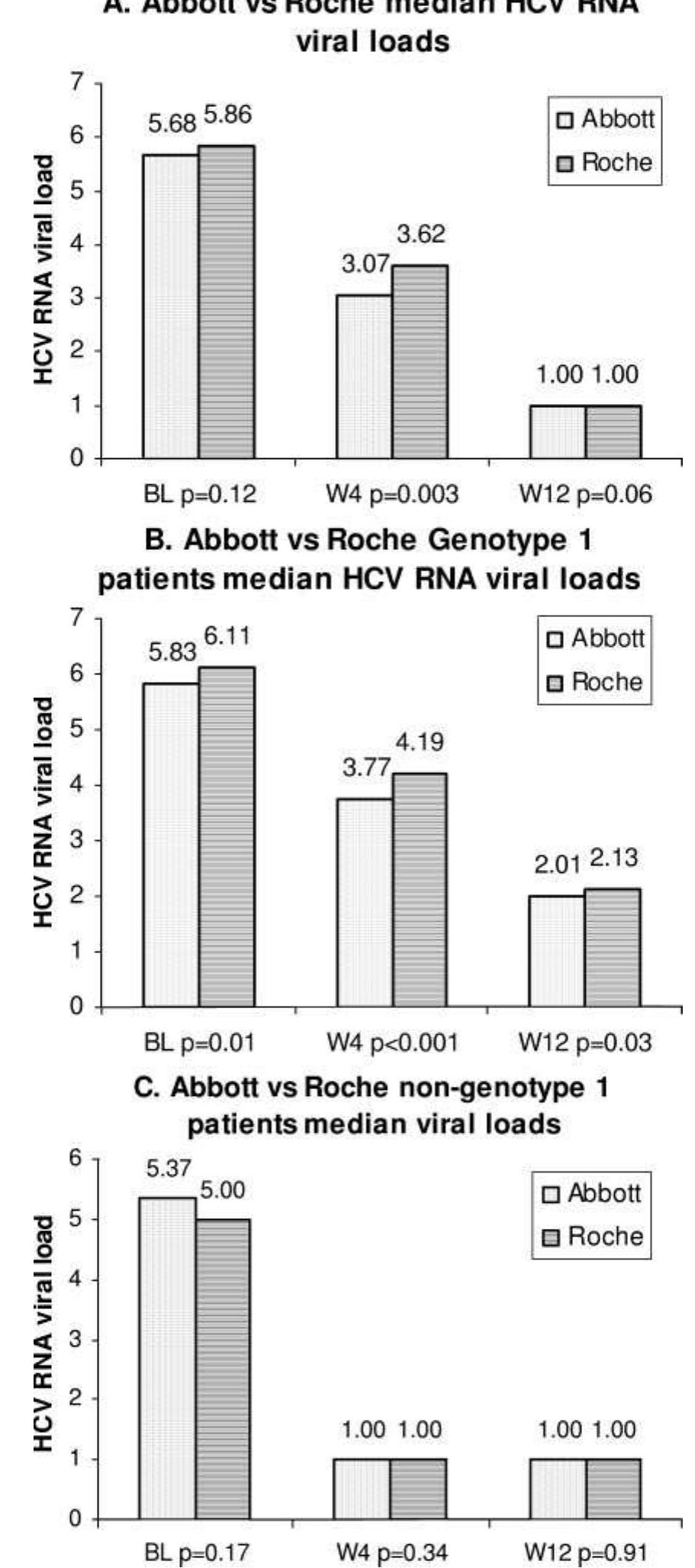 Histograms of median viral loads measured by the abbott and